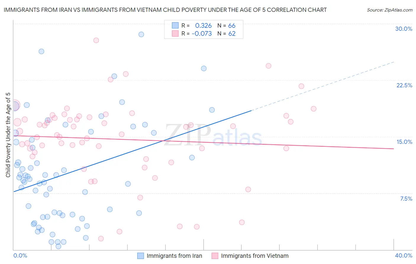 Immigrants from Iran vs Immigrants from Vietnam Child Poverty Under the Age of 5