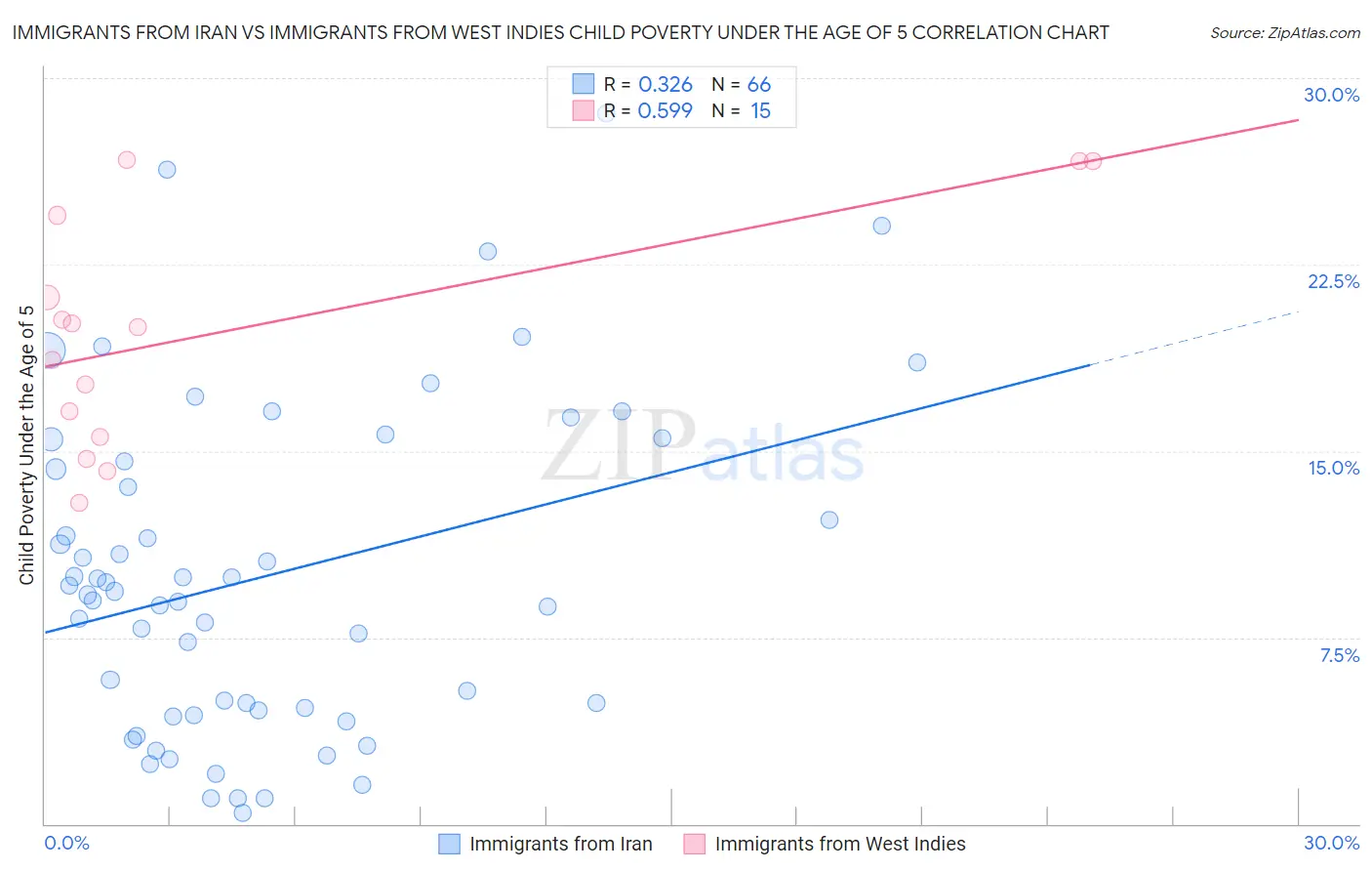 Immigrants from Iran vs Immigrants from West Indies Child Poverty Under the Age of 5