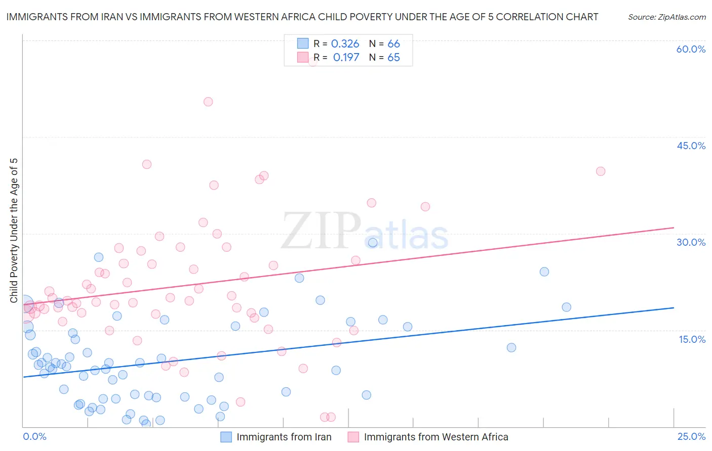 Immigrants from Iran vs Immigrants from Western Africa Child Poverty Under the Age of 5