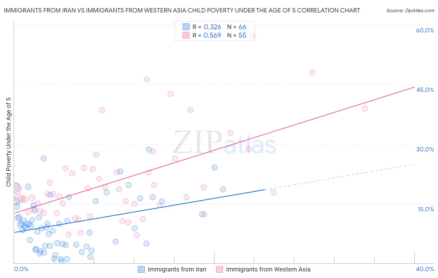 Immigrants from Iran vs Immigrants from Western Asia Child Poverty Under the Age of 5