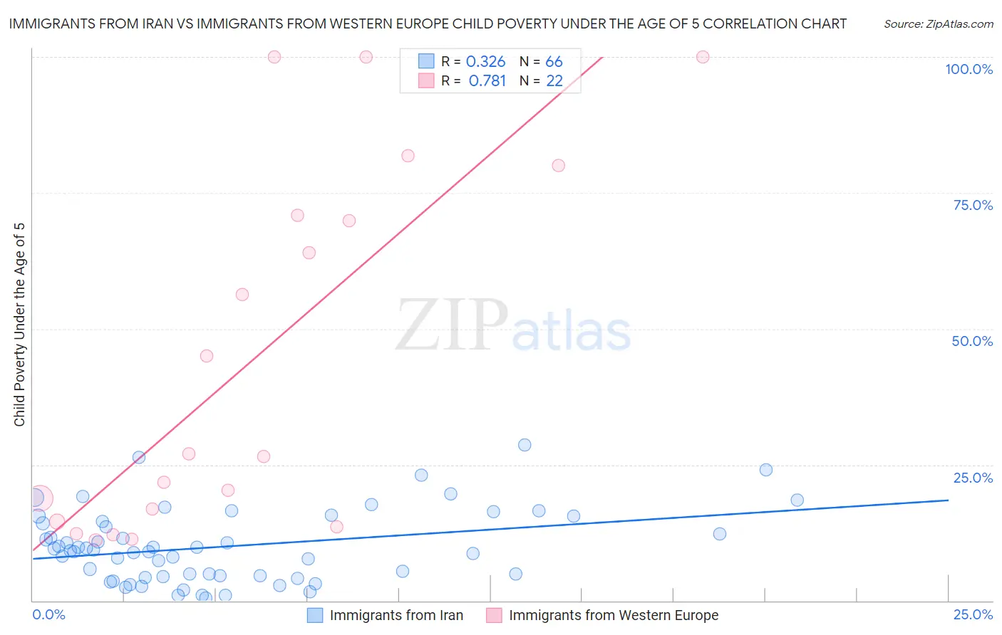 Immigrants from Iran vs Immigrants from Western Europe Child Poverty Under the Age of 5