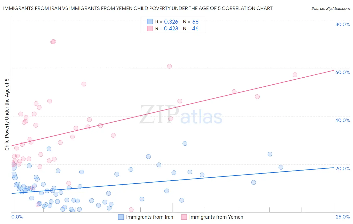 Immigrants from Iran vs Immigrants from Yemen Child Poverty Under the Age of 5