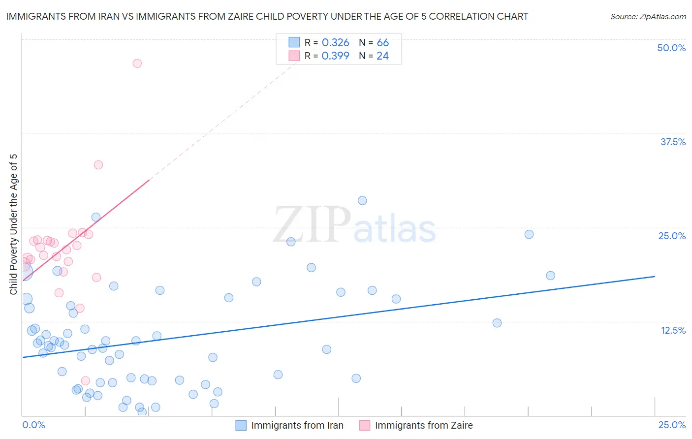 Immigrants from Iran vs Immigrants from Zaire Child Poverty Under the Age of 5