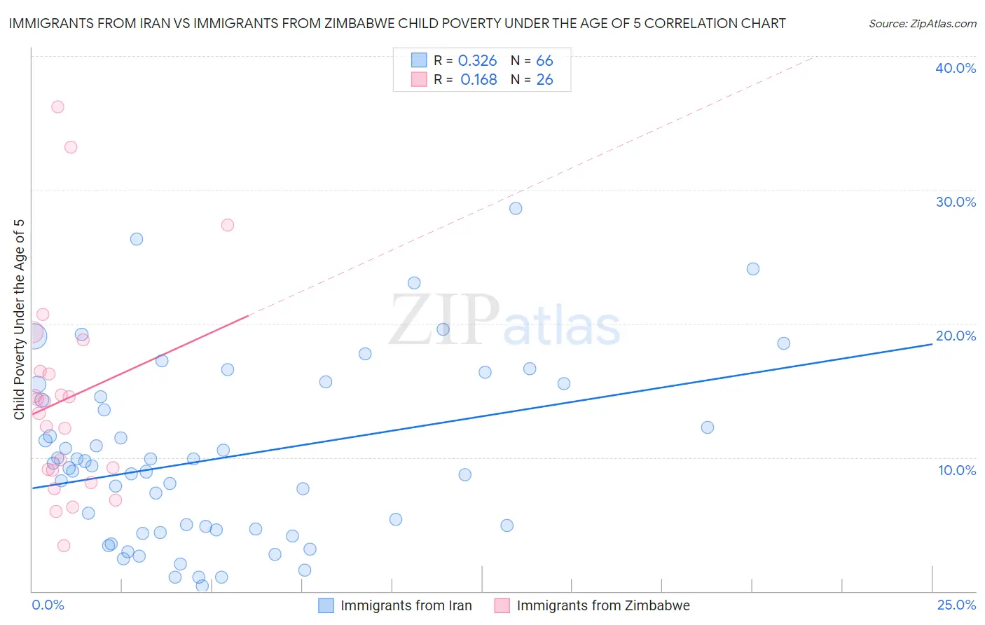 Immigrants from Iran vs Immigrants from Zimbabwe Child Poverty Under the Age of 5