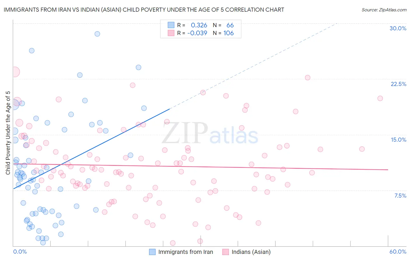 Immigrants from Iran vs Indian (Asian) Child Poverty Under the Age of 5