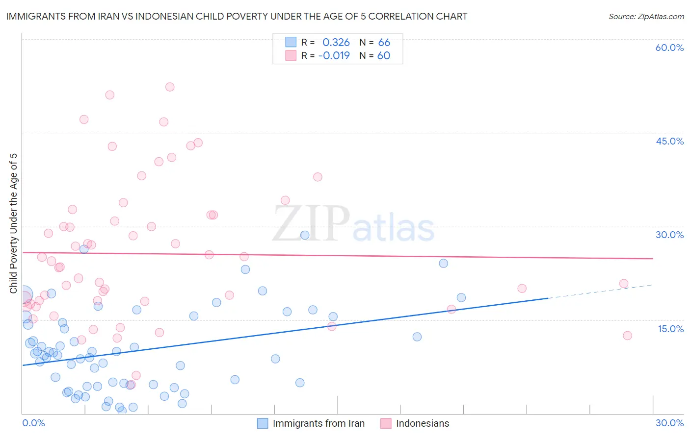 Immigrants from Iran vs Indonesian Child Poverty Under the Age of 5