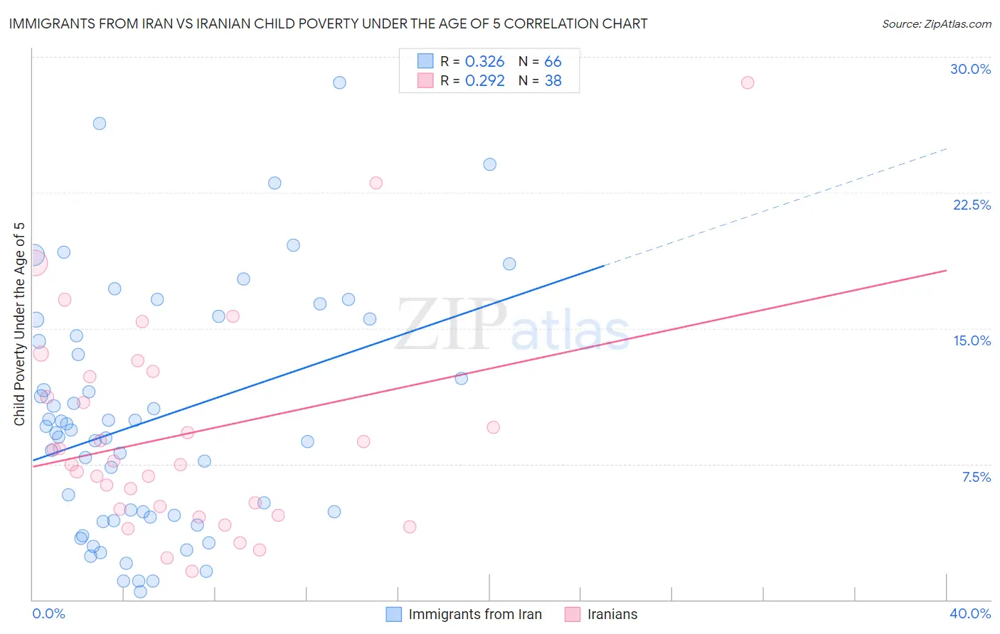 Immigrants from Iran vs Iranian Child Poverty Under the Age of 5