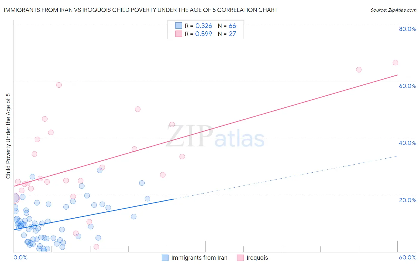 Immigrants from Iran vs Iroquois Child Poverty Under the Age of 5