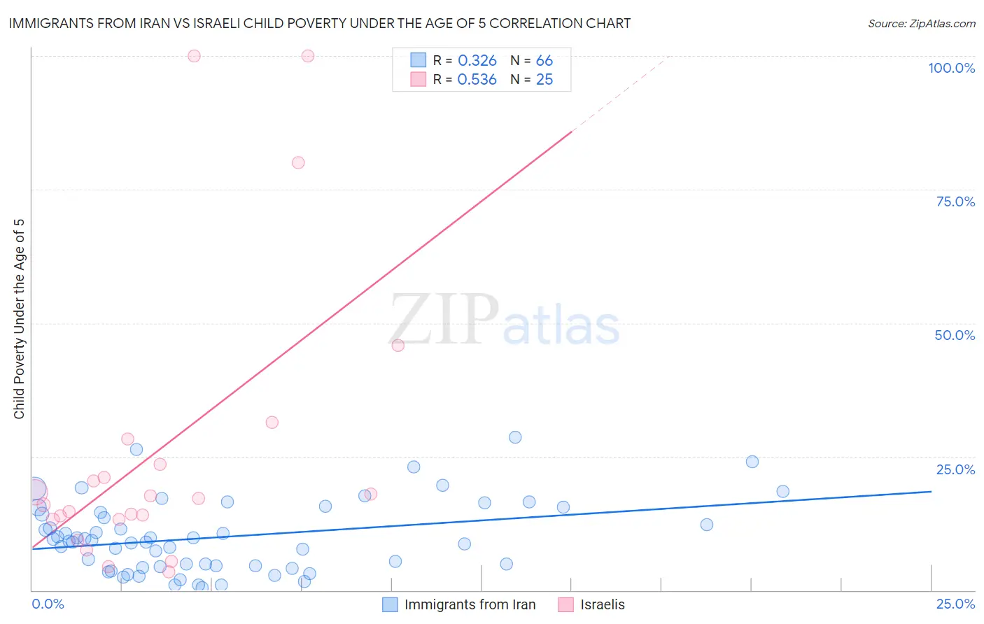 Immigrants from Iran vs Israeli Child Poverty Under the Age of 5