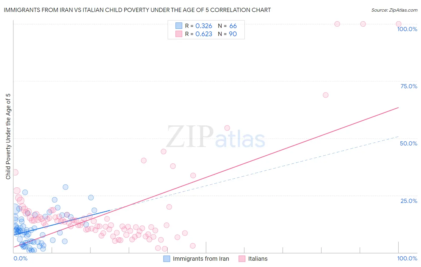 Immigrants from Iran vs Italian Child Poverty Under the Age of 5