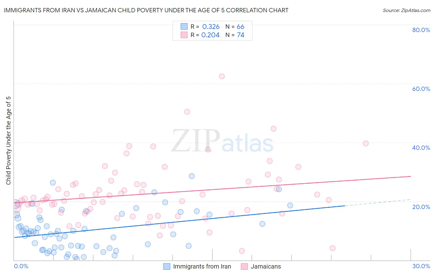 Immigrants from Iran vs Jamaican Child Poverty Under the Age of 5