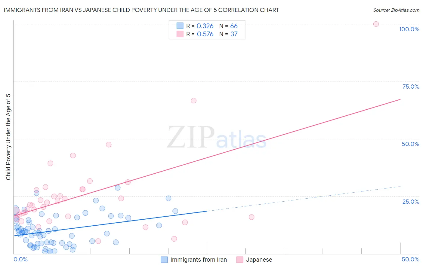 Immigrants from Iran vs Japanese Child Poverty Under the Age of 5