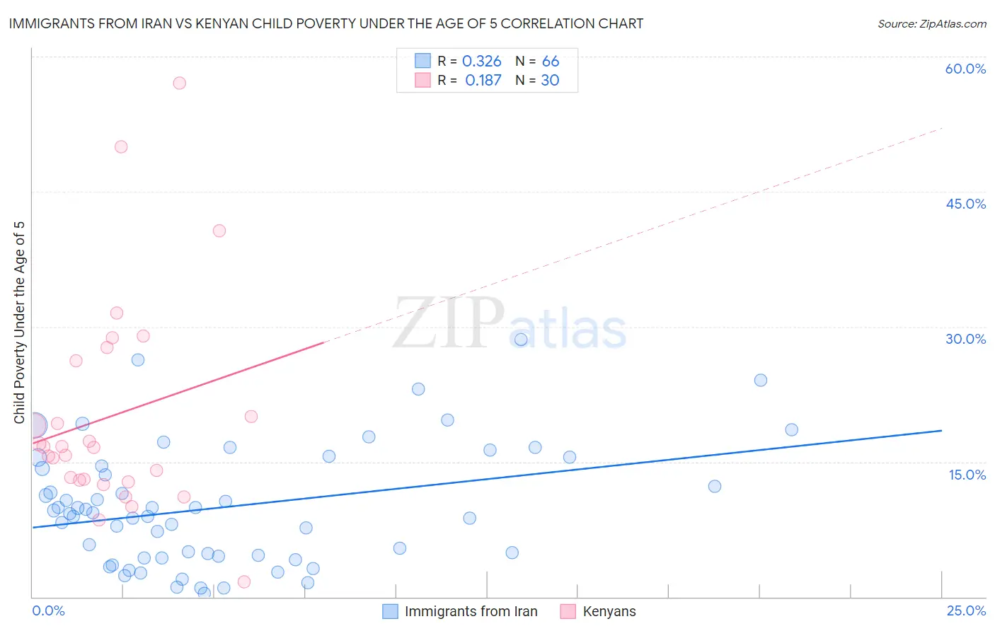 Immigrants from Iran vs Kenyan Child Poverty Under the Age of 5