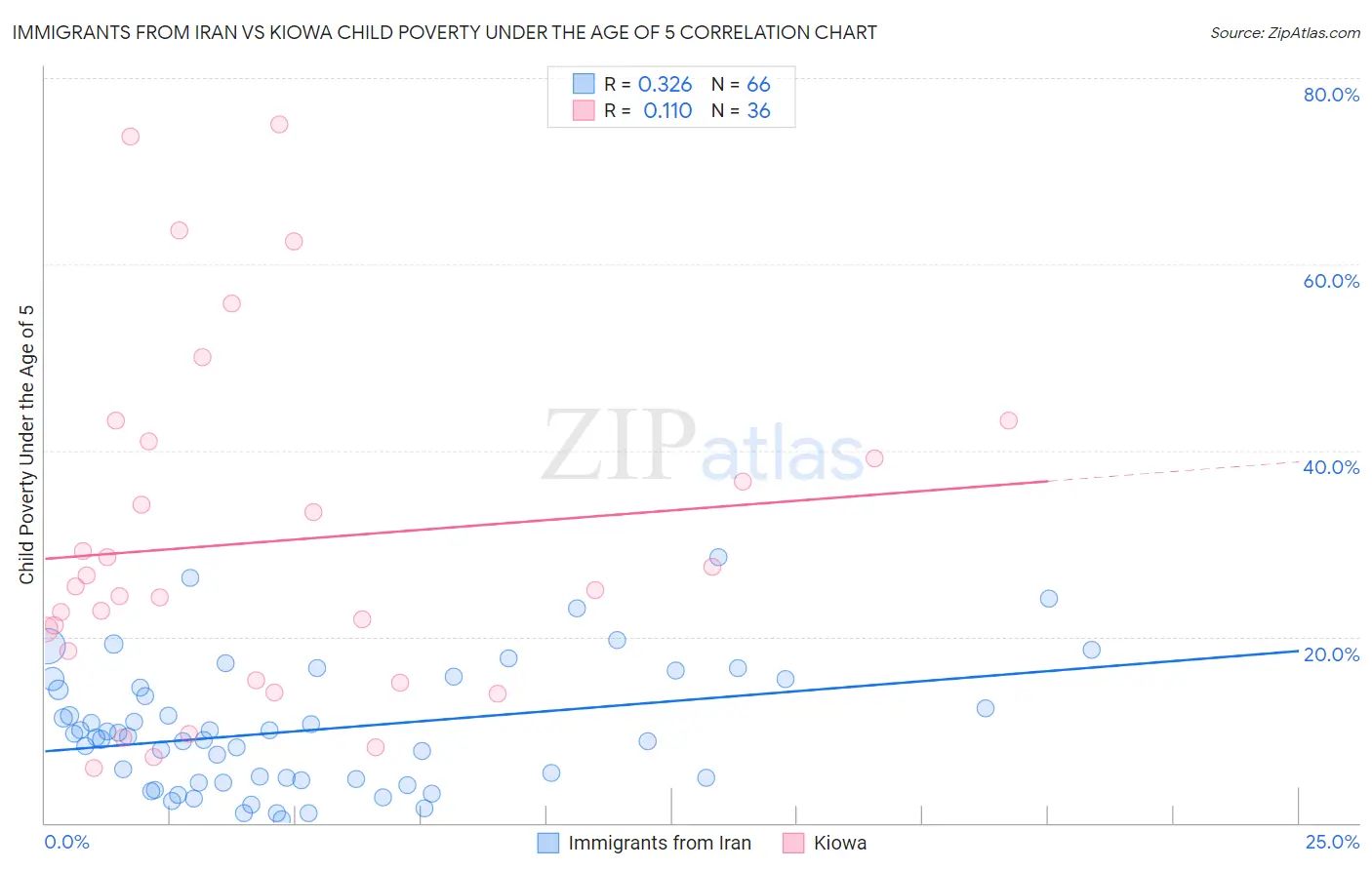 Immigrants from Iran vs Kiowa Child Poverty Under the Age of 5