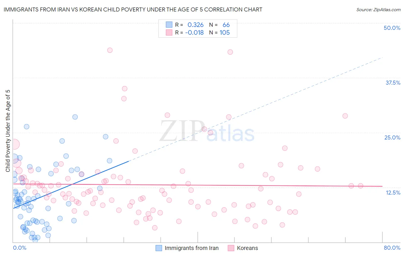 Immigrants from Iran vs Korean Child Poverty Under the Age of 5