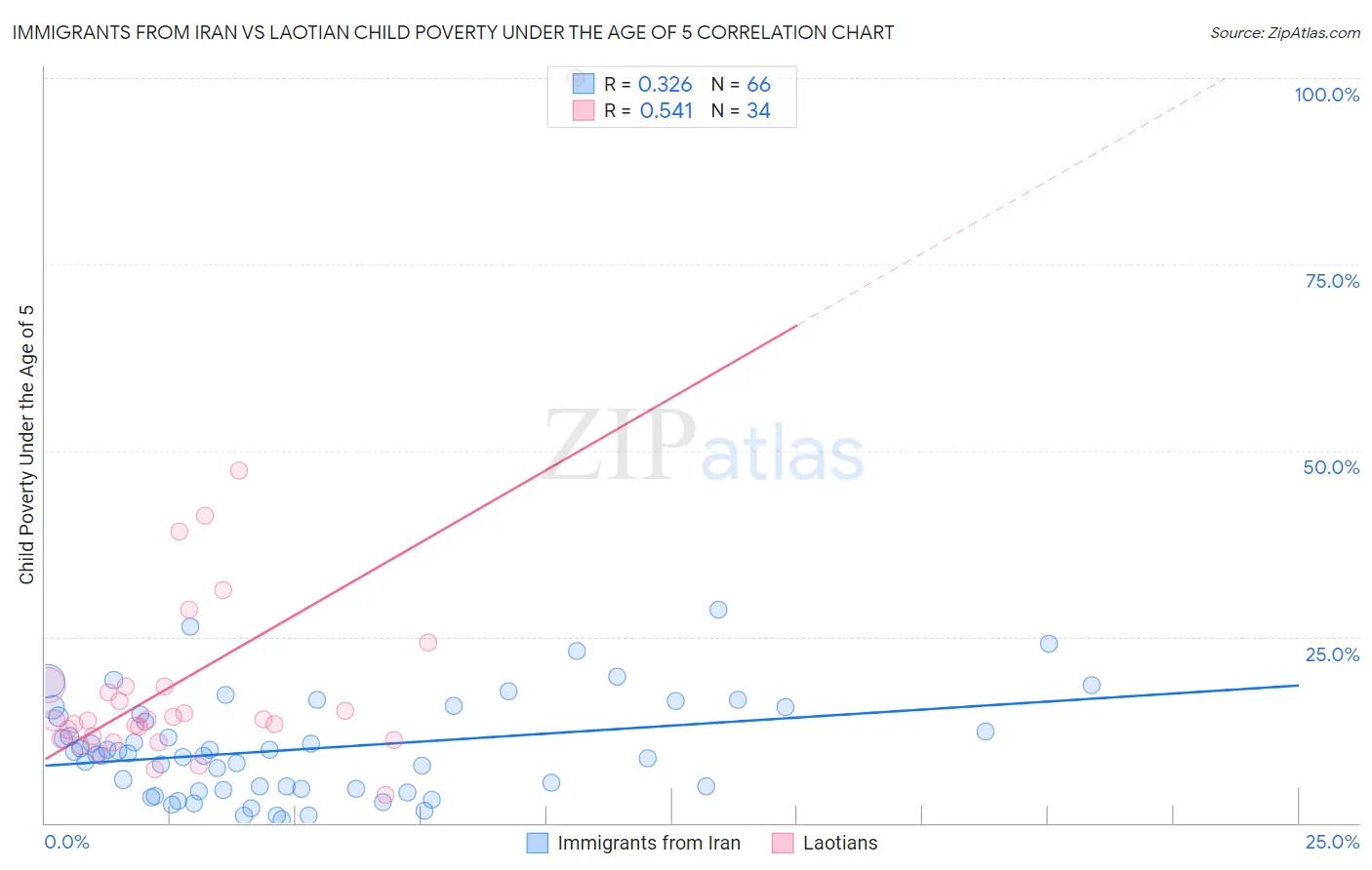 Immigrants from Iran vs Laotian Child Poverty Under the Age of 5