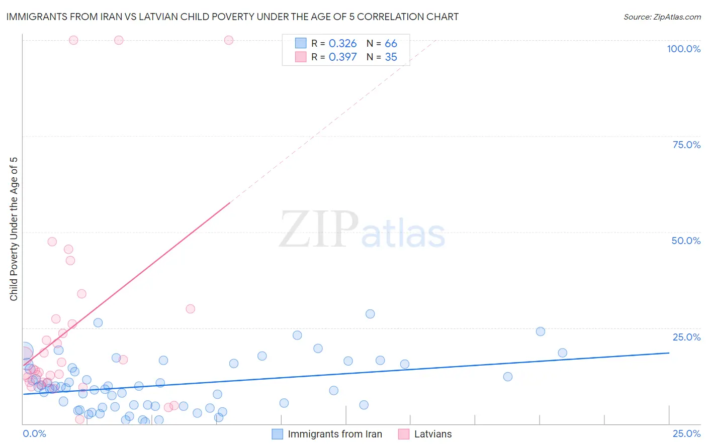 Immigrants from Iran vs Latvian Child Poverty Under the Age of 5