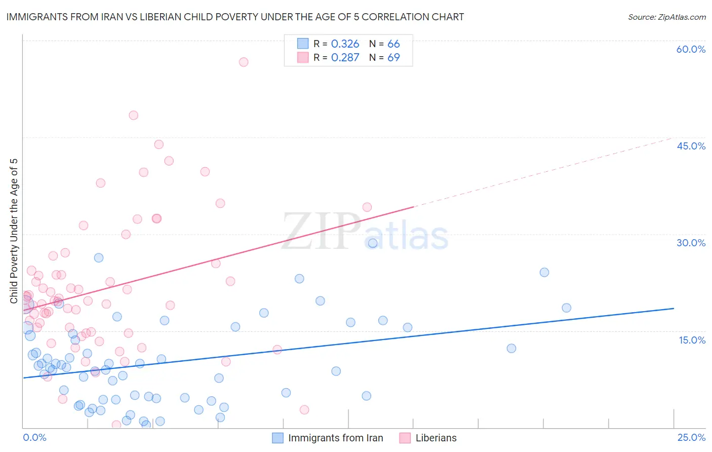 Immigrants from Iran vs Liberian Child Poverty Under the Age of 5