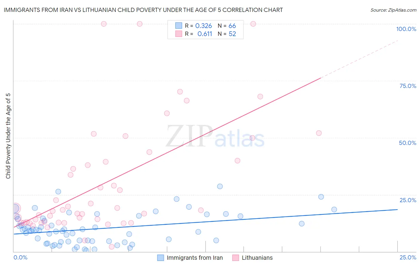 Immigrants from Iran vs Lithuanian Child Poverty Under the Age of 5
