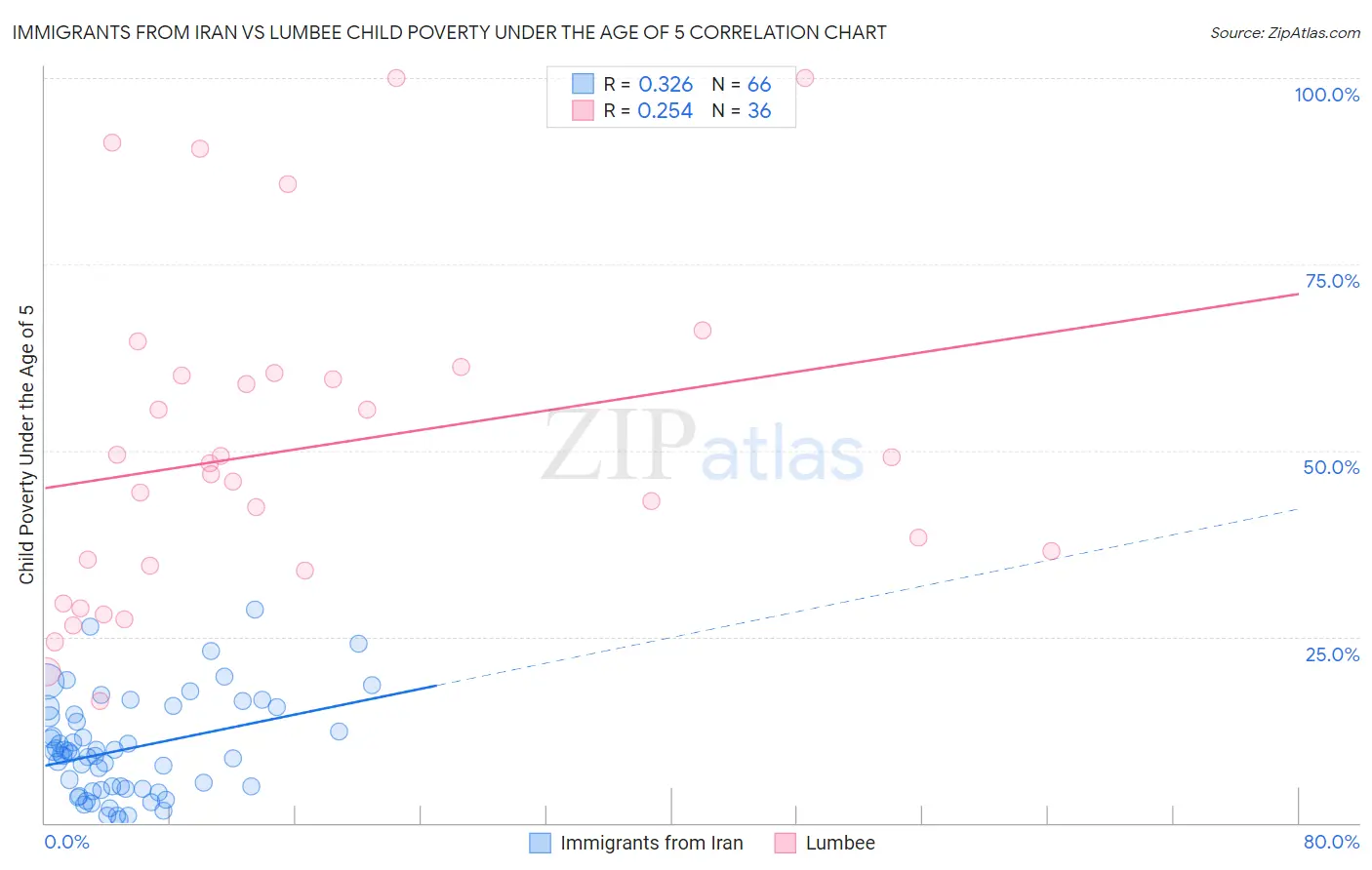 Immigrants from Iran vs Lumbee Child Poverty Under the Age of 5