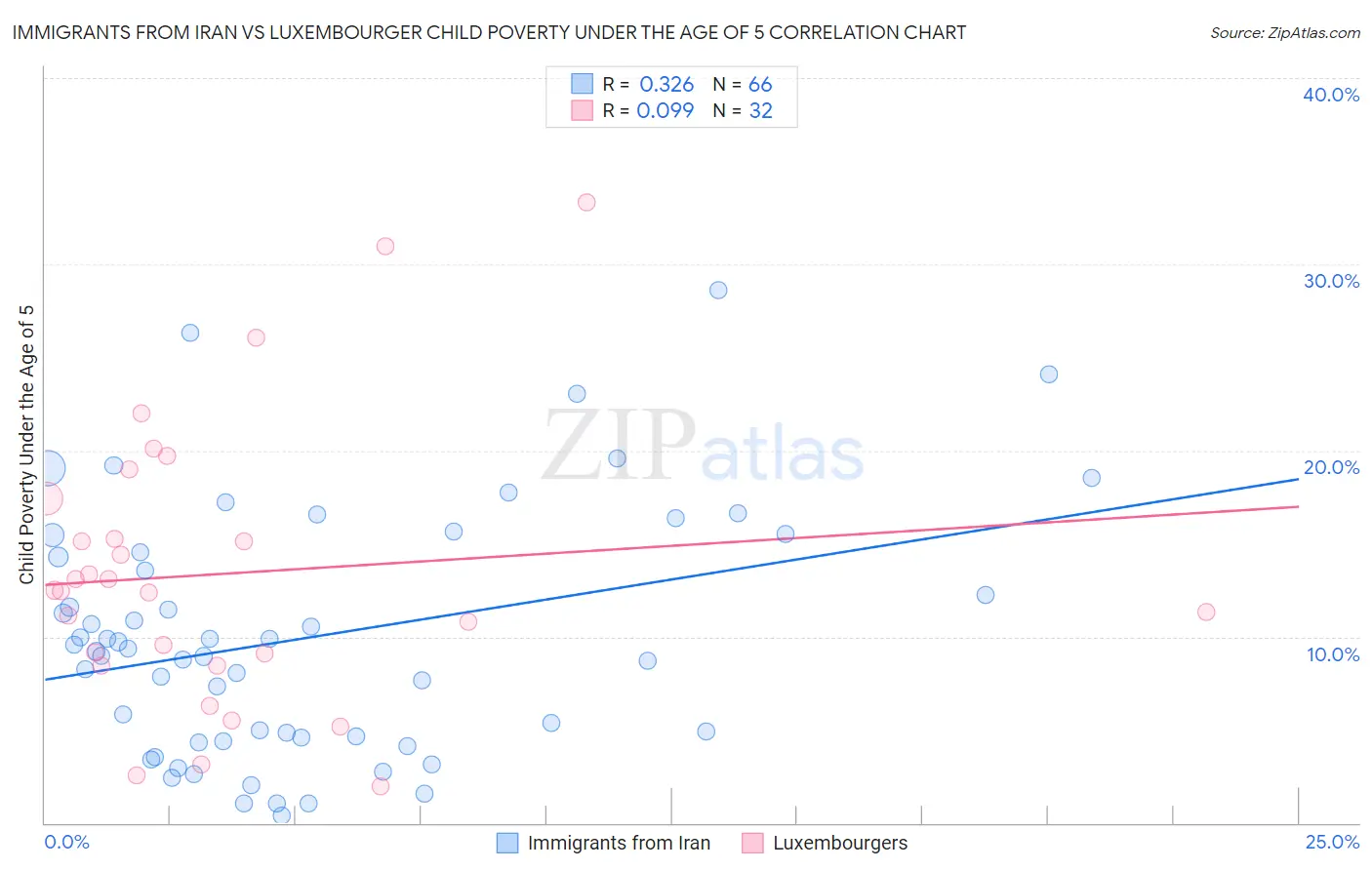 Immigrants from Iran vs Luxembourger Child Poverty Under the Age of 5