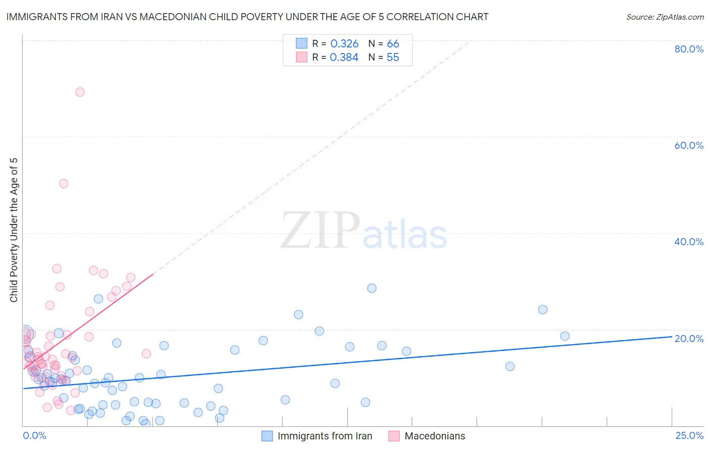 Immigrants from Iran vs Macedonian Child Poverty Under the Age of 5