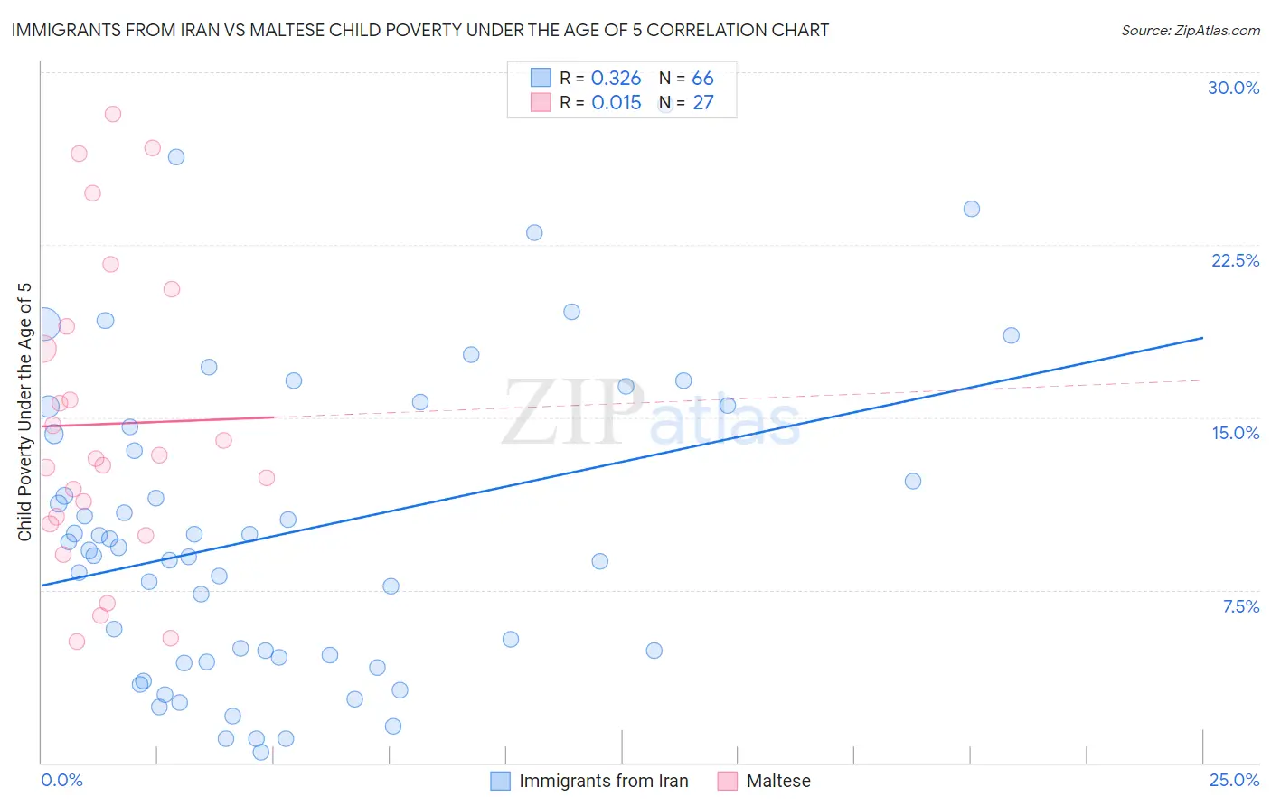 Immigrants from Iran vs Maltese Child Poverty Under the Age of 5