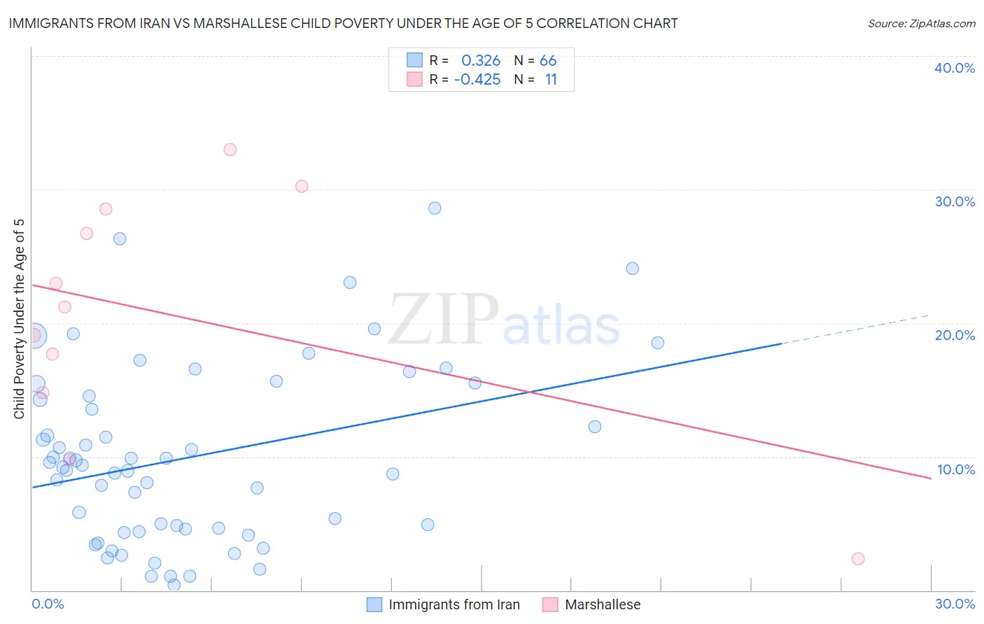 Immigrants from Iran vs Marshallese Child Poverty Under the Age of 5