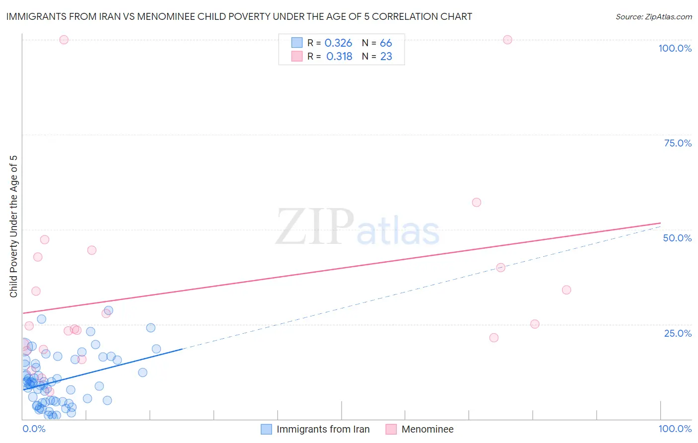 Immigrants from Iran vs Menominee Child Poverty Under the Age of 5