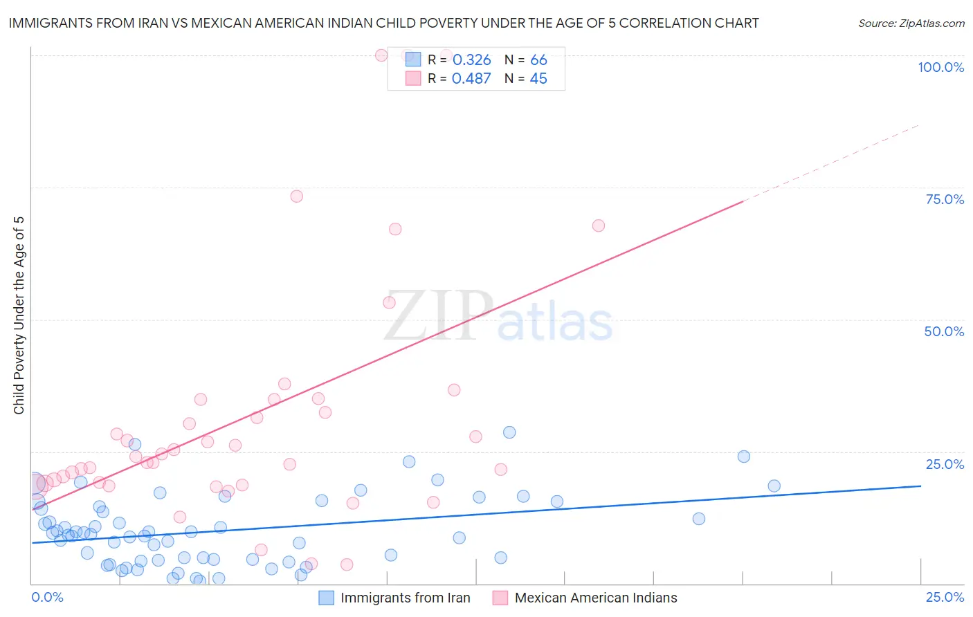 Immigrants from Iran vs Mexican American Indian Child Poverty Under the Age of 5
