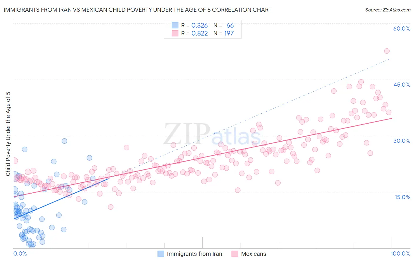 Immigrants from Iran vs Mexican Child Poverty Under the Age of 5