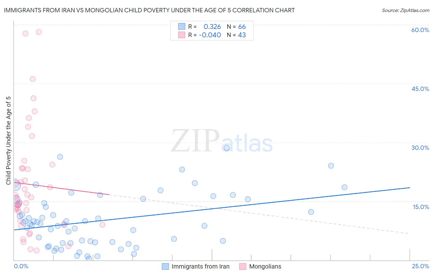 Immigrants from Iran vs Mongolian Child Poverty Under the Age of 5