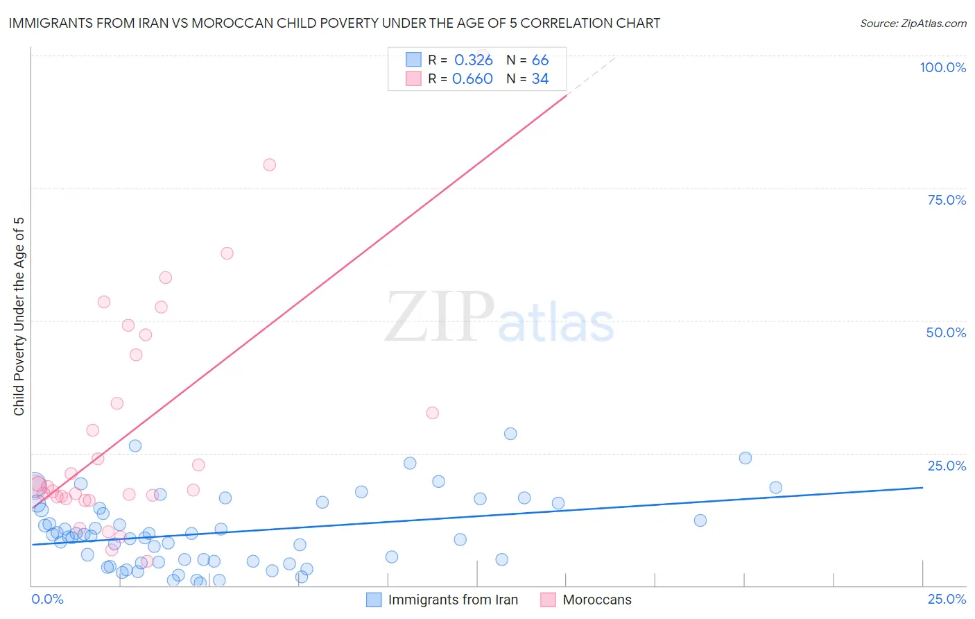Immigrants from Iran vs Moroccan Child Poverty Under the Age of 5