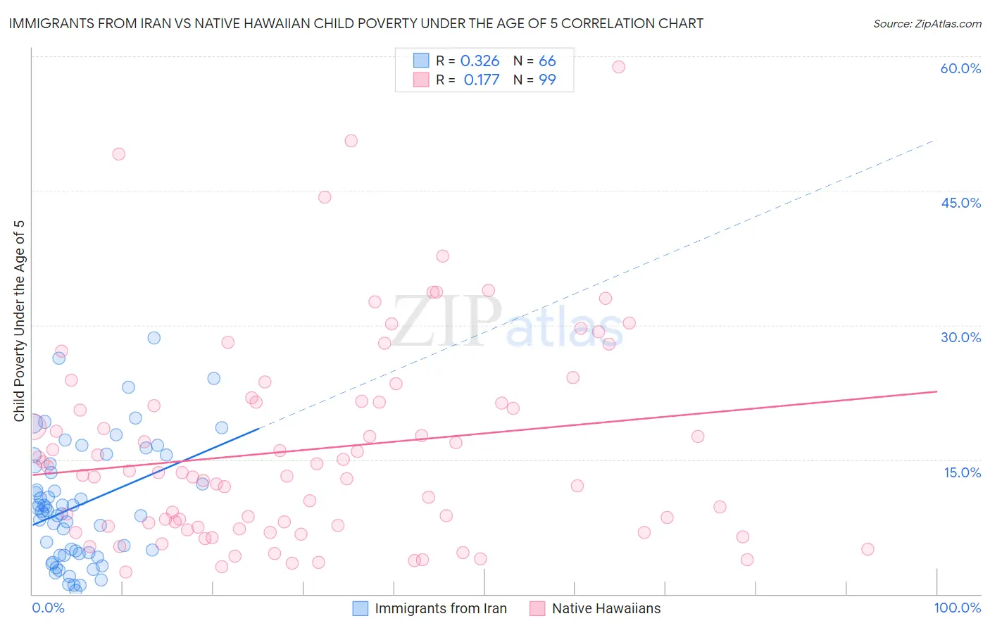 Immigrants from Iran vs Native Hawaiian Child Poverty Under the Age of 5