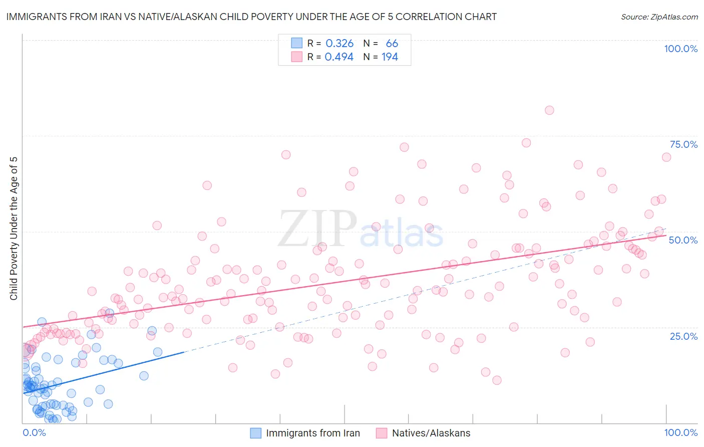 Immigrants from Iran vs Native/Alaskan Child Poverty Under the Age of 5