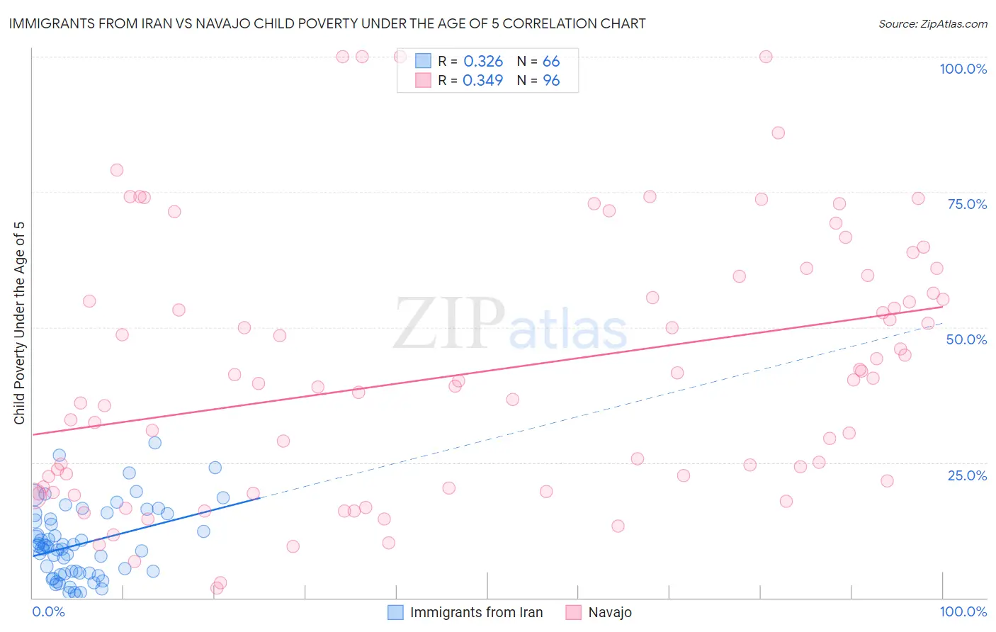 Immigrants from Iran vs Navajo Child Poverty Under the Age of 5