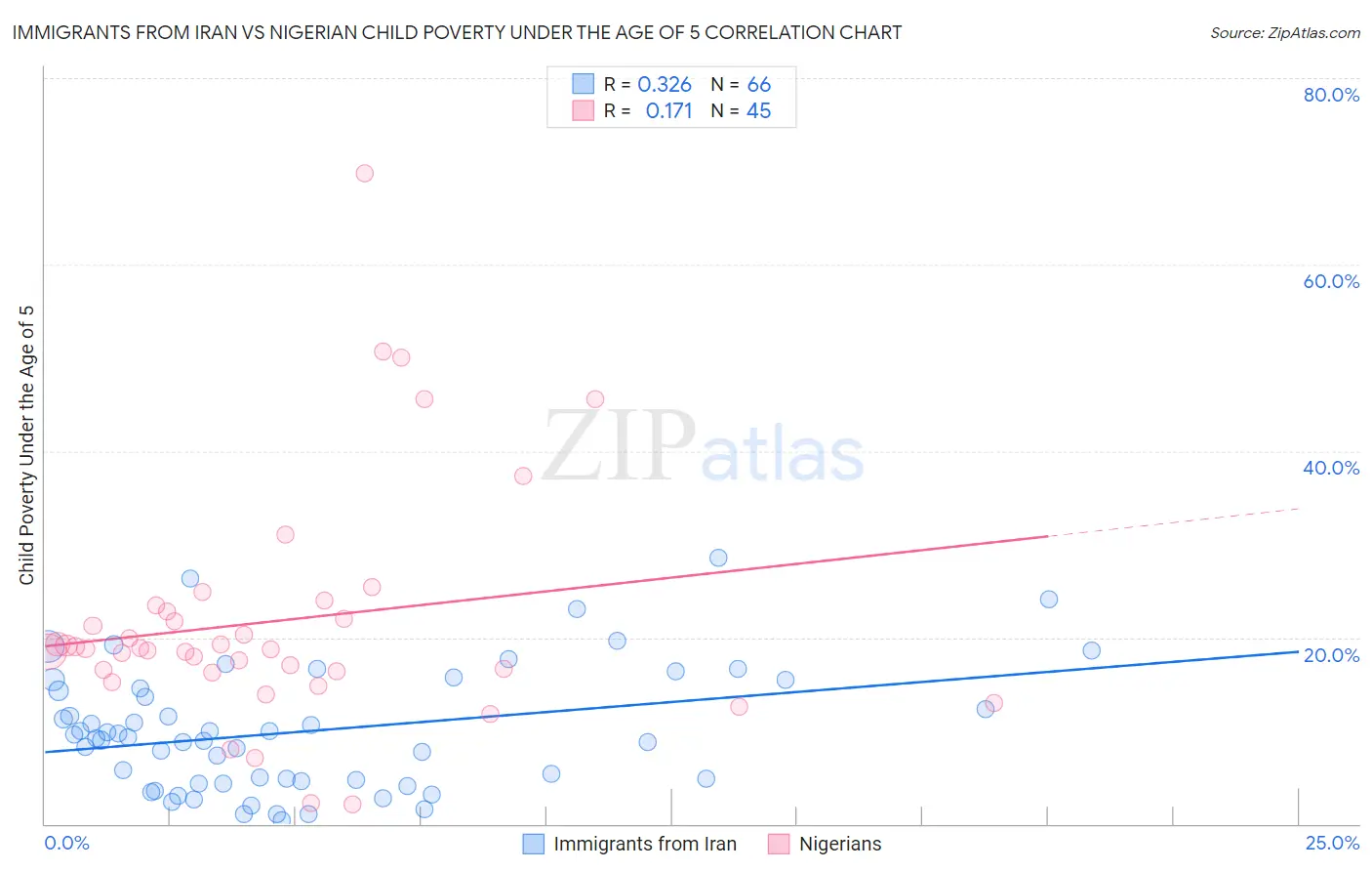 Immigrants from Iran vs Nigerian Child Poverty Under the Age of 5