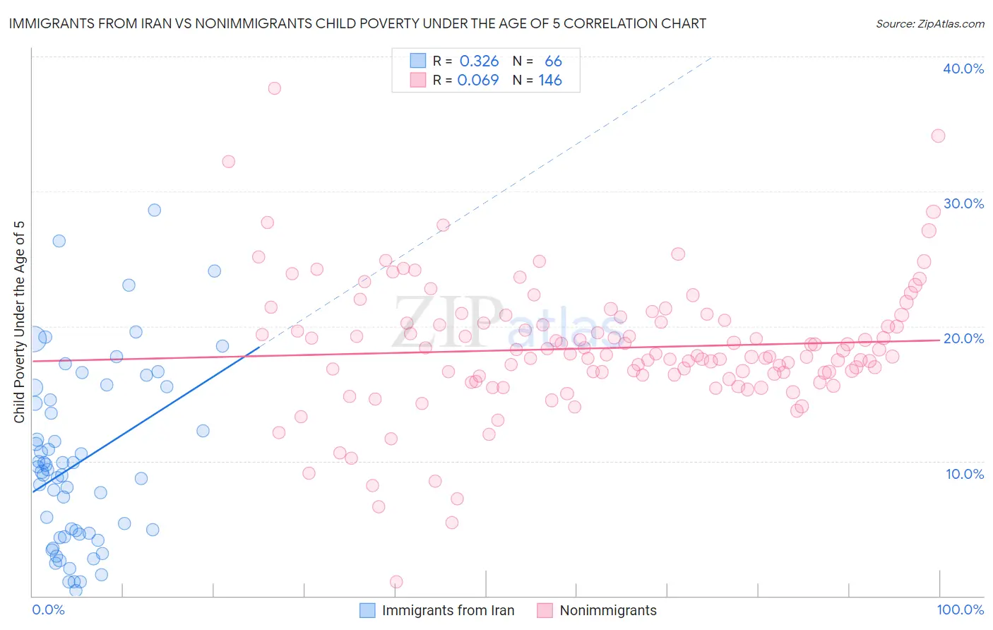 Immigrants from Iran vs Nonimmigrants Child Poverty Under the Age of 5