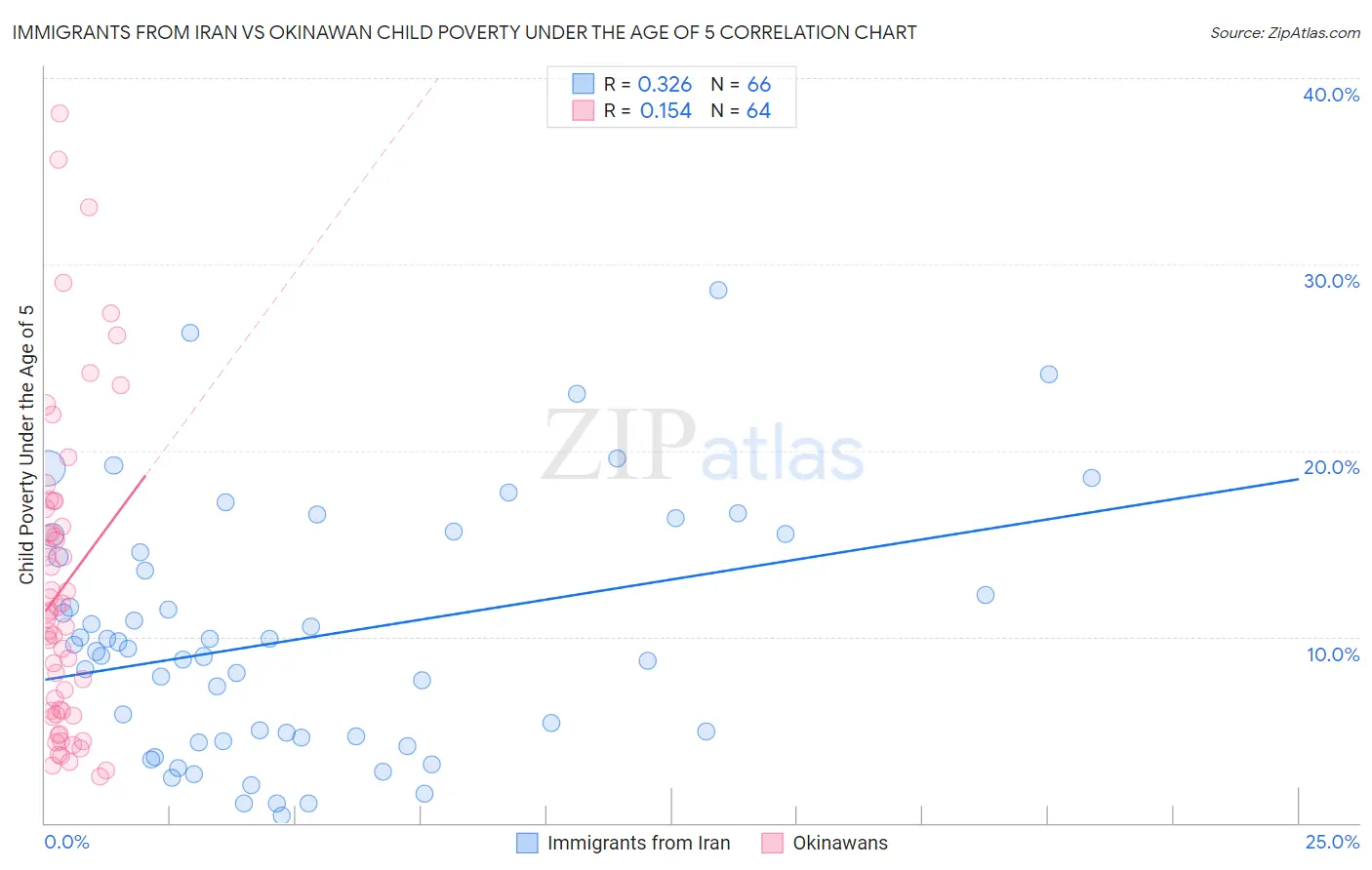 Immigrants from Iran vs Okinawan Child Poverty Under the Age of 5