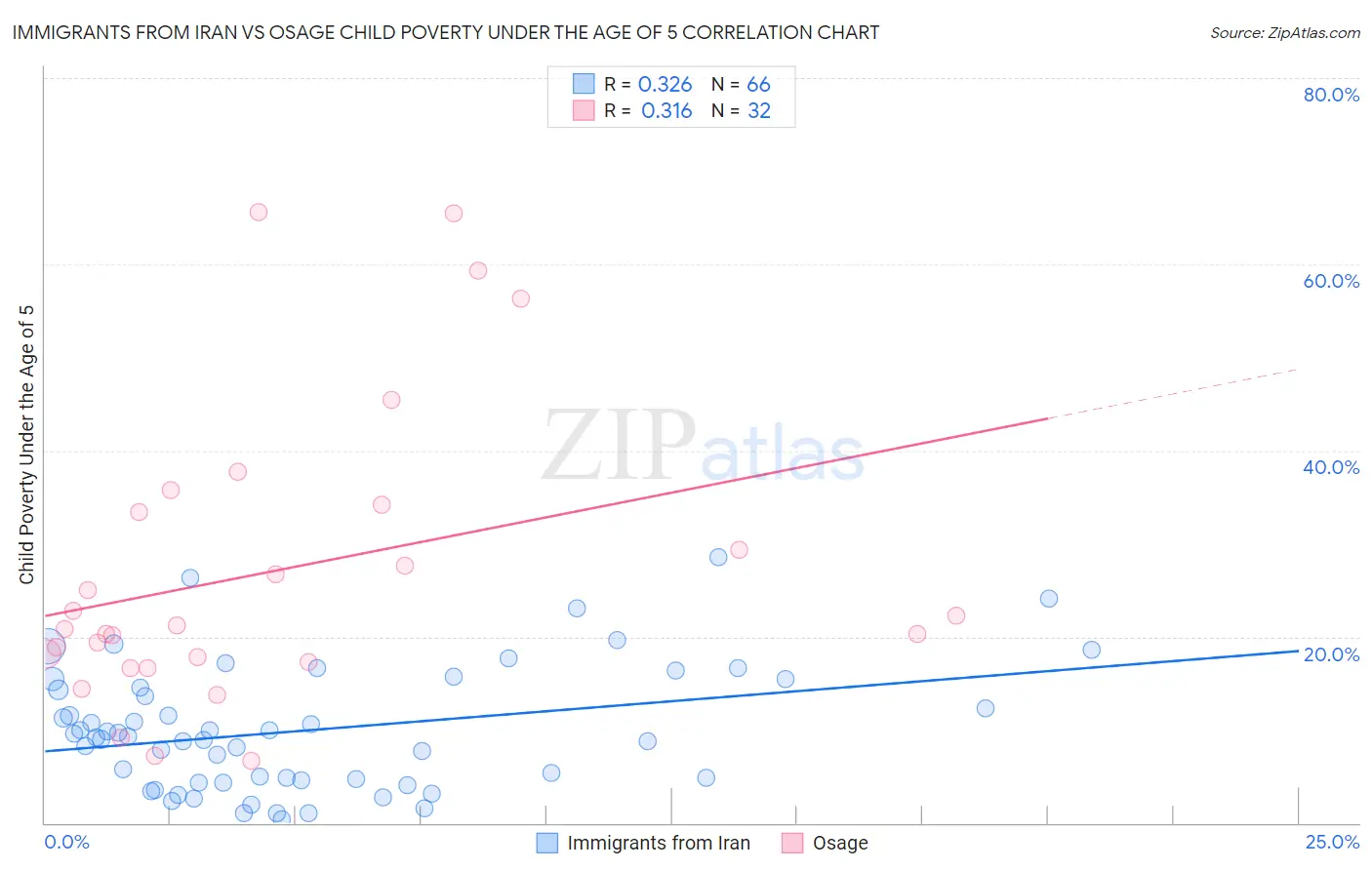 Immigrants from Iran vs Osage Child Poverty Under the Age of 5