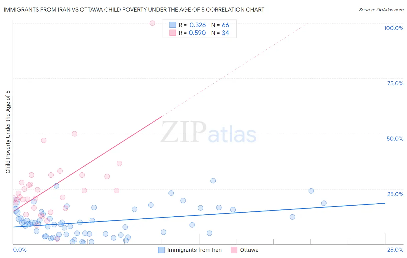 Immigrants from Iran vs Ottawa Child Poverty Under the Age of 5