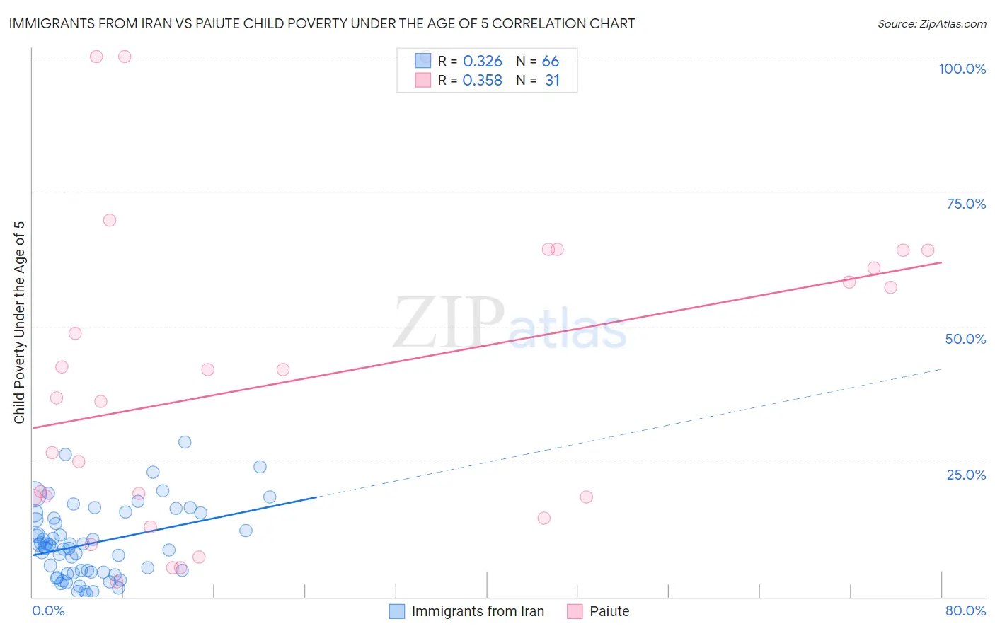 Immigrants from Iran vs Paiute Child Poverty Under the Age of 5