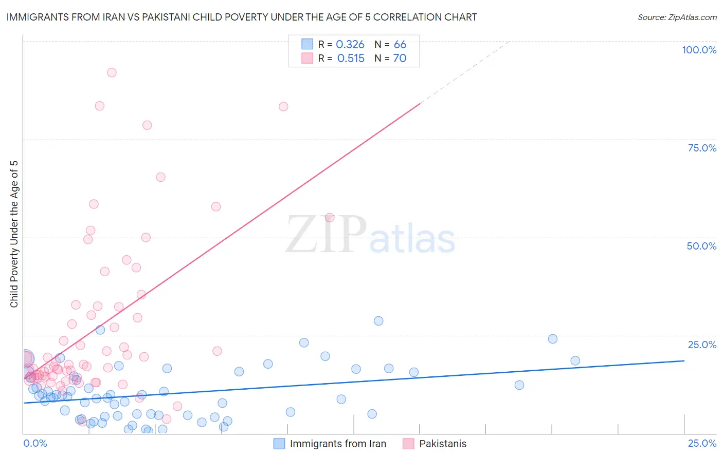 Immigrants from Iran vs Pakistani Child Poverty Under the Age of 5