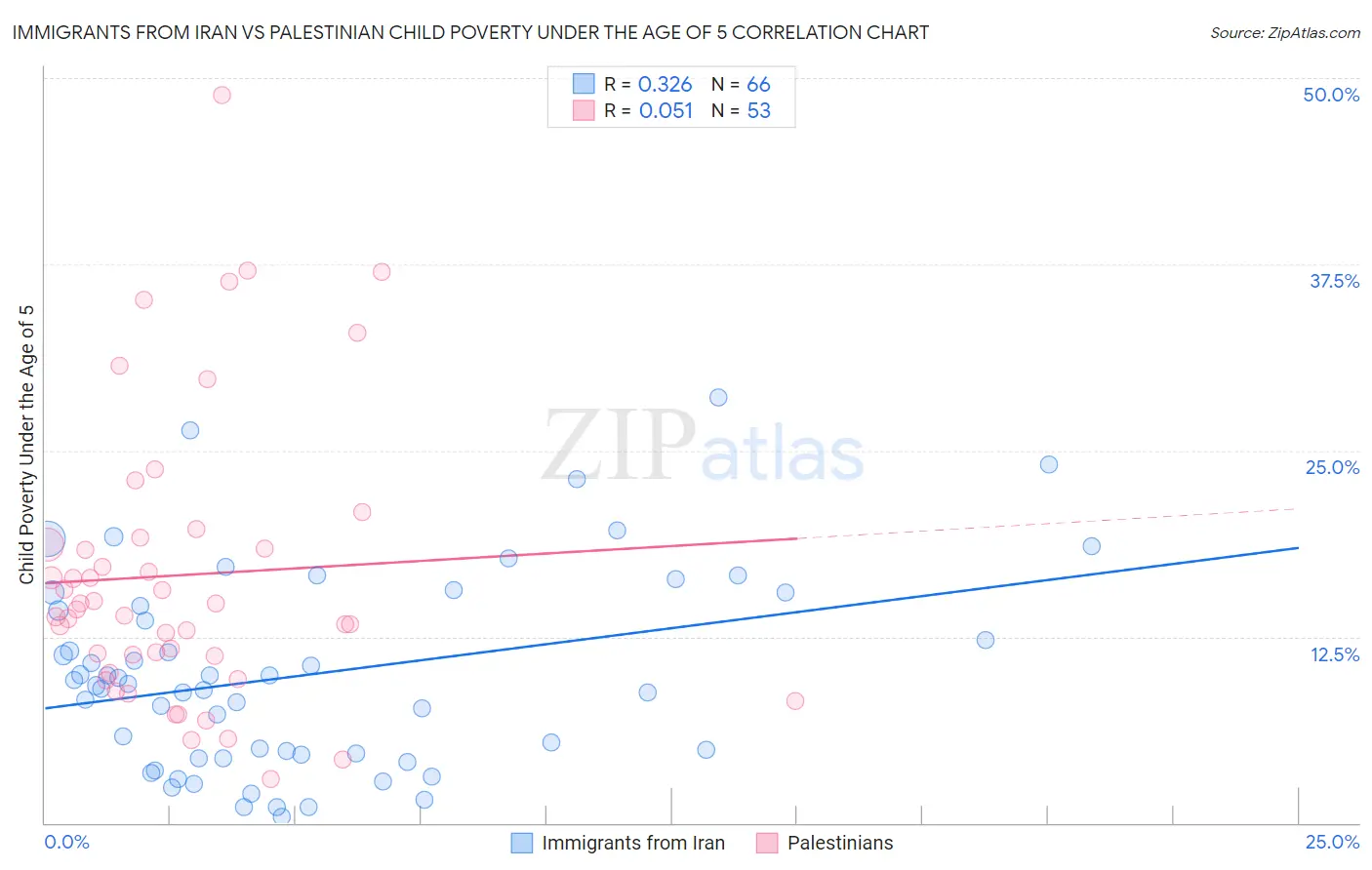 Immigrants from Iran vs Palestinian Child Poverty Under the Age of 5