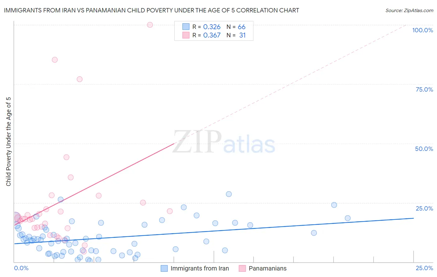 Immigrants from Iran vs Panamanian Child Poverty Under the Age of 5