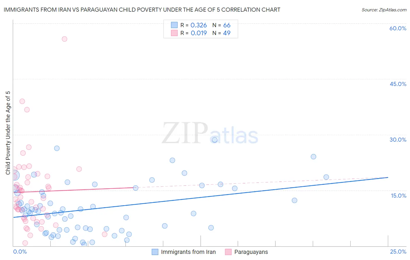 Immigrants from Iran vs Paraguayan Child Poverty Under the Age of 5