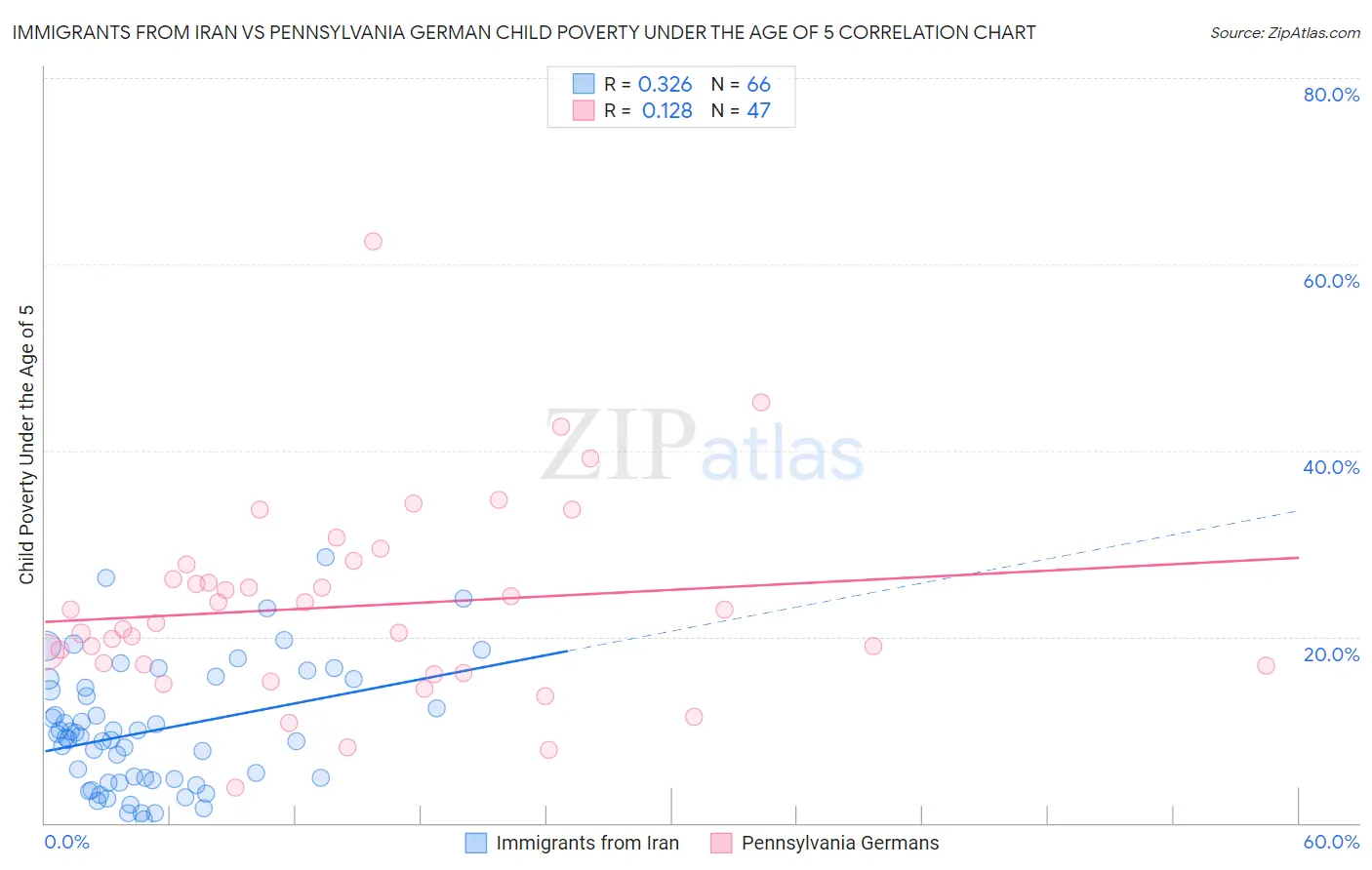 Immigrants from Iran vs Pennsylvania German Child Poverty Under the Age of 5