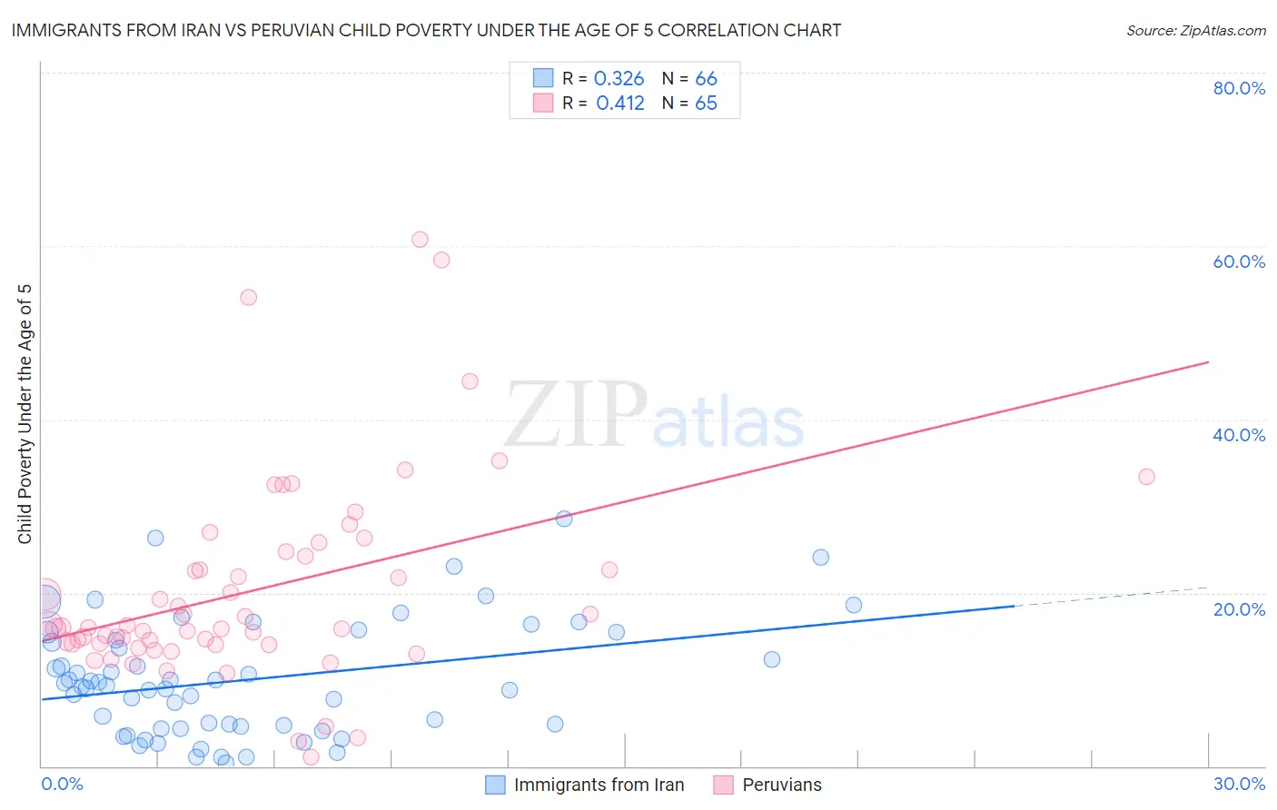 Immigrants from Iran vs Peruvian Child Poverty Under the Age of 5