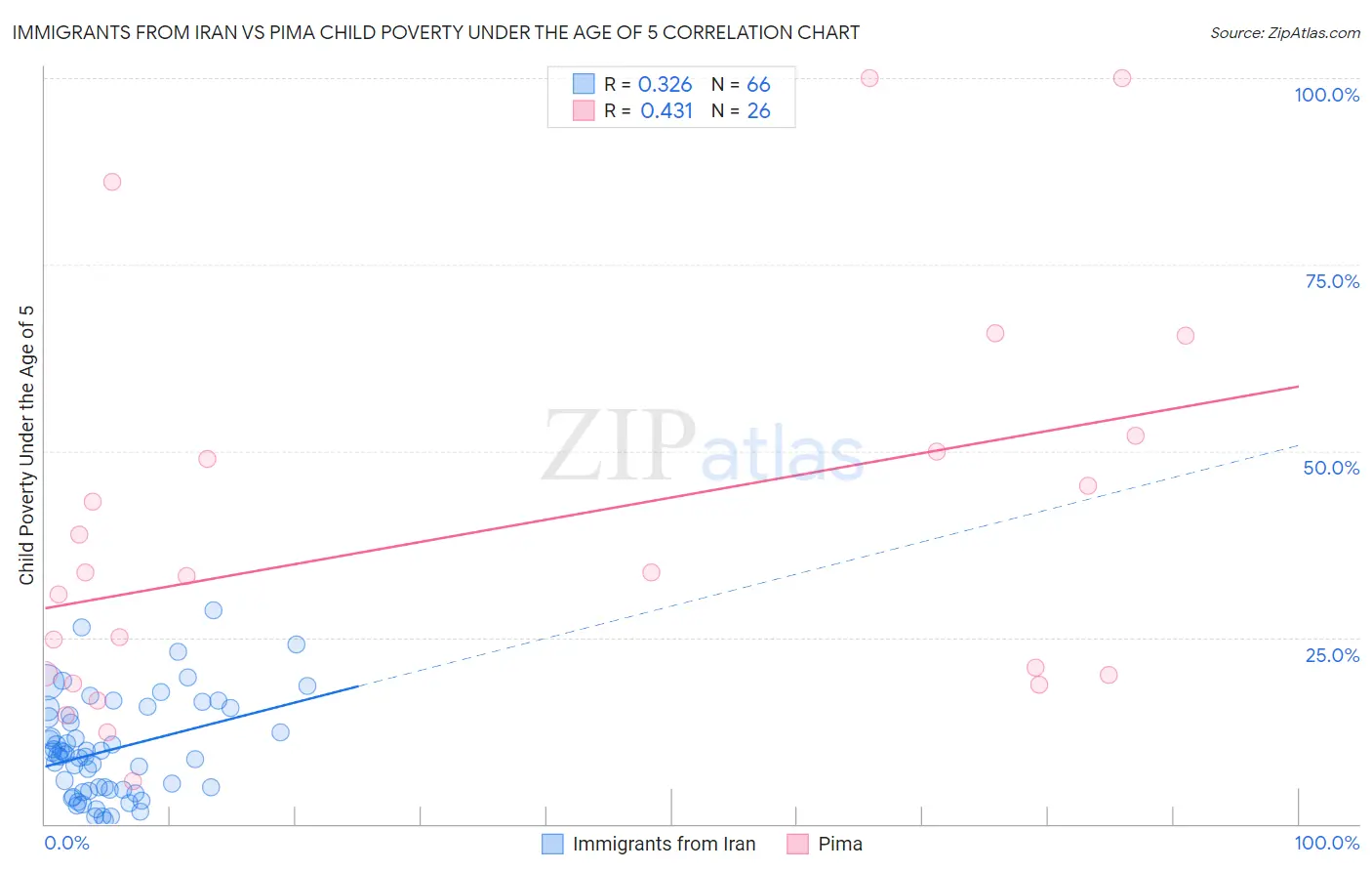 Immigrants from Iran vs Pima Child Poverty Under the Age of 5