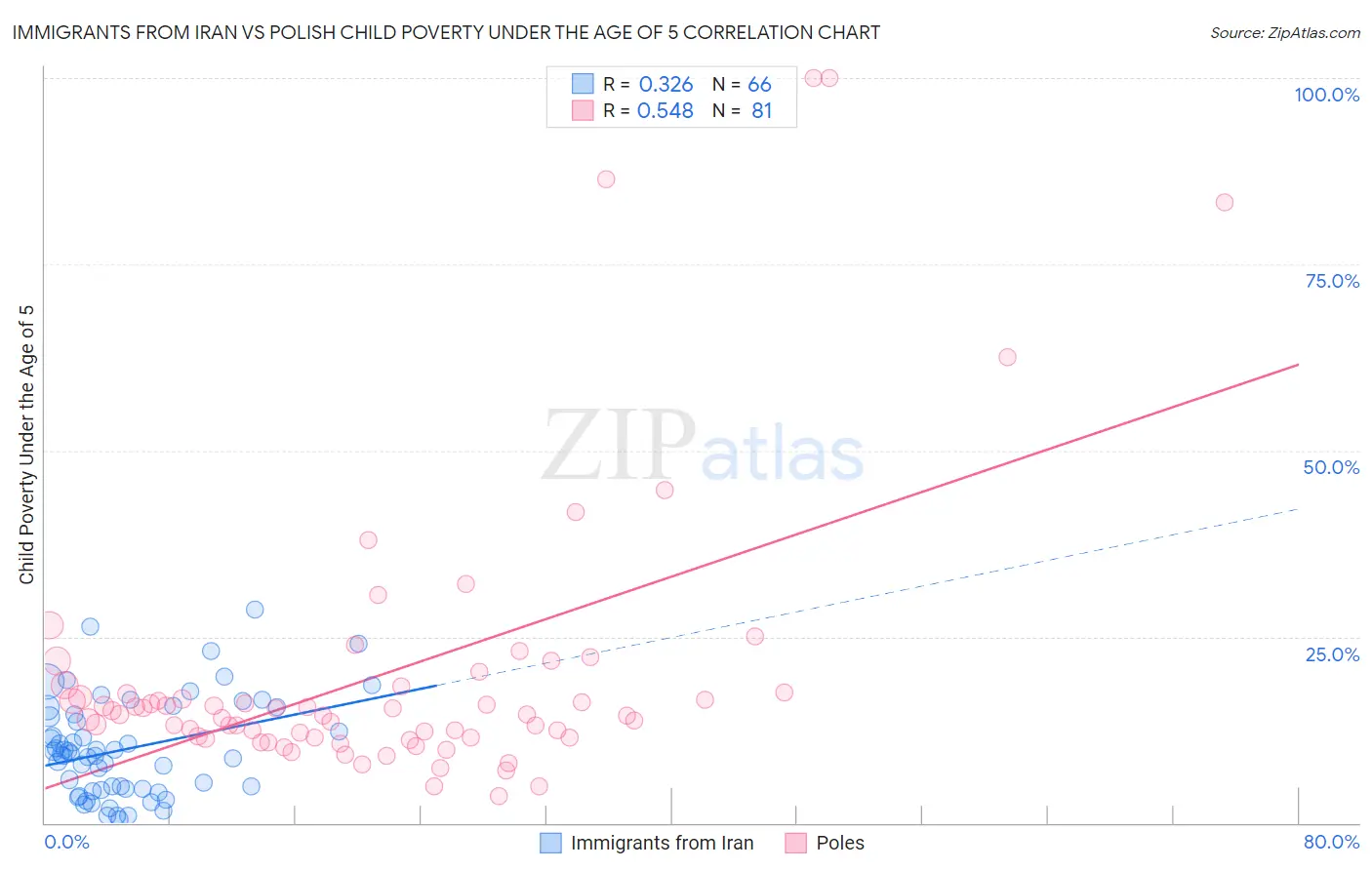 Immigrants from Iran vs Polish Child Poverty Under the Age of 5